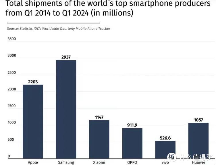 11.5亿台！小米过去十年卖出的手机，比华为多1亿台