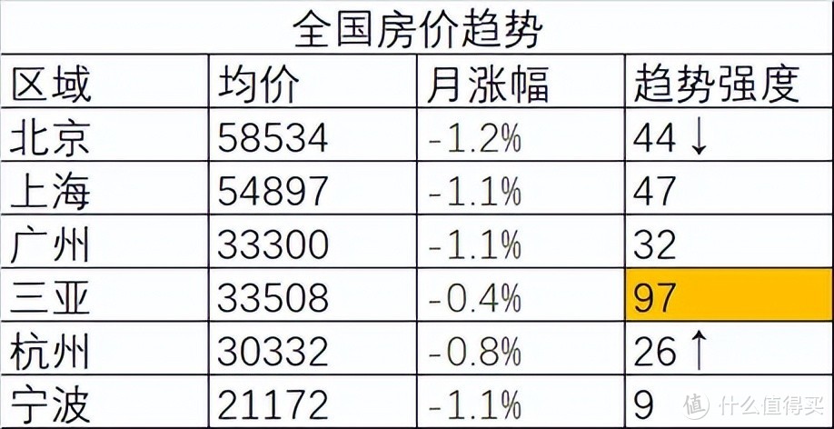 租售比高达6%，房价又起来了？