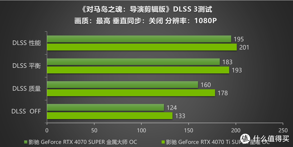 《对马岛之魂：导演剪辑版》评测！影驰GeForce RTX 40 SUPER系列开启DLSS 3轻松突破性能限制！