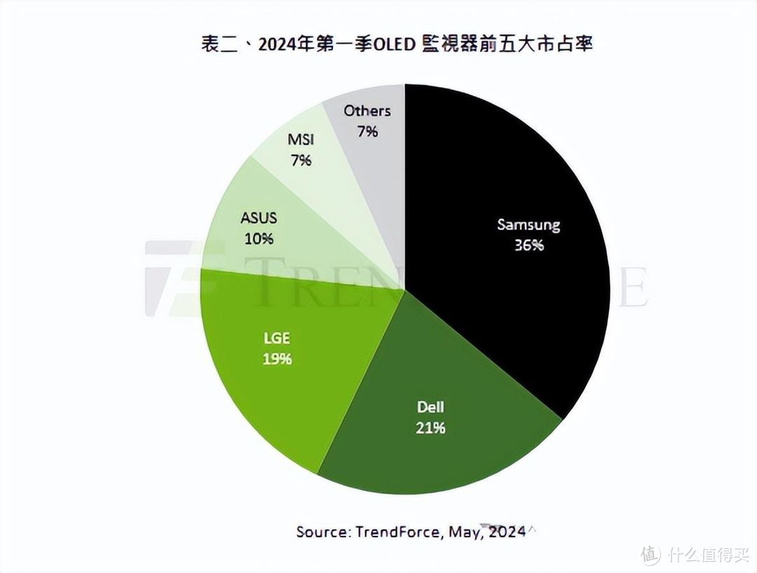 OLED显示器市场：三星、DELL、LG，垄断76%份额