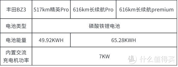 丰田bz3充电方式总结，需要多久充满电？