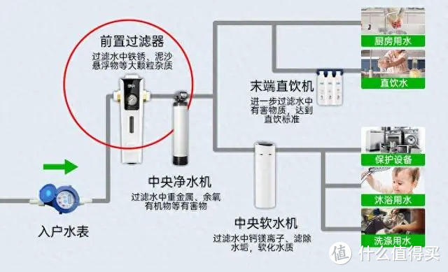 bka任意装、美的、海尔等五款前置过滤器骨灰级测评！前置过滤器怎么选?看这一篇就够了