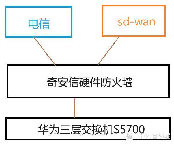 sd-wan故障导致无法访问总部网络？其实未必有那么复杂