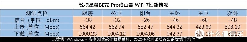 外有WiFi 7赋能，内有三重AI智能加持，锐捷天蝎BE72 Pro