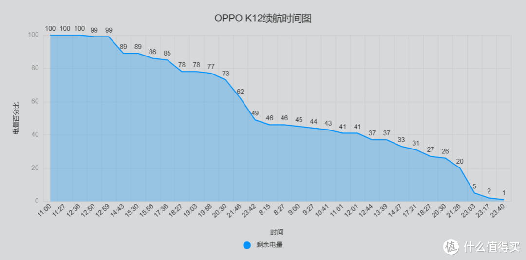 日常使用状态下的OPPO K12，续航到底有多强？