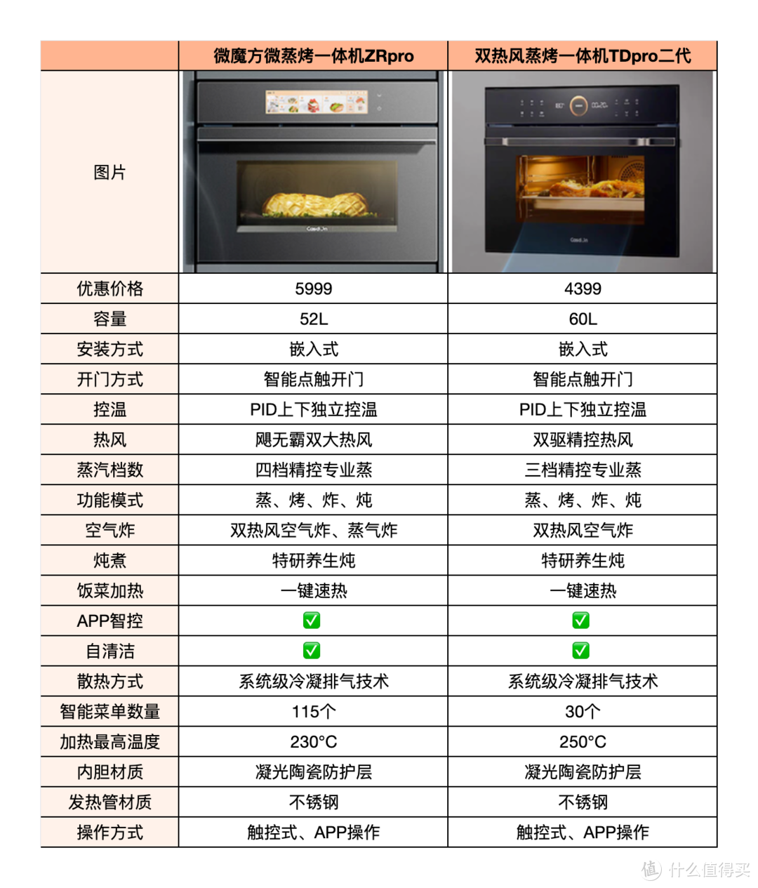 抄作业！这才是618正确的打开方式，六款凯度厨房好物大推荐