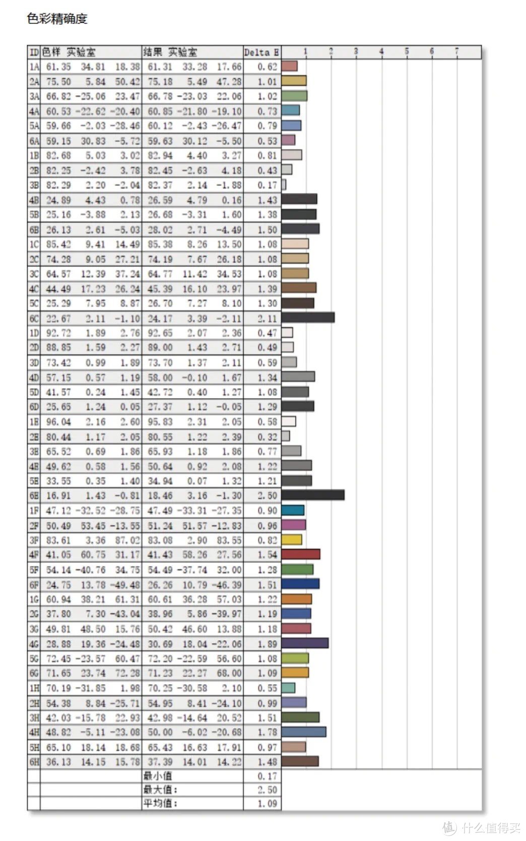 ▲Evnia 27M2N6800ML在最高48种测试色彩下，它的最大值为2.5（最不准确），最小值为0.17（最准确），平均值为1.09，色彩准确性相当高。