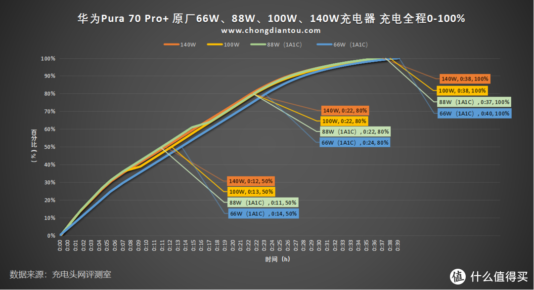 华为Pura70 Pro+ 原厂充电器充电全程测试，66W以上充电器差异较小