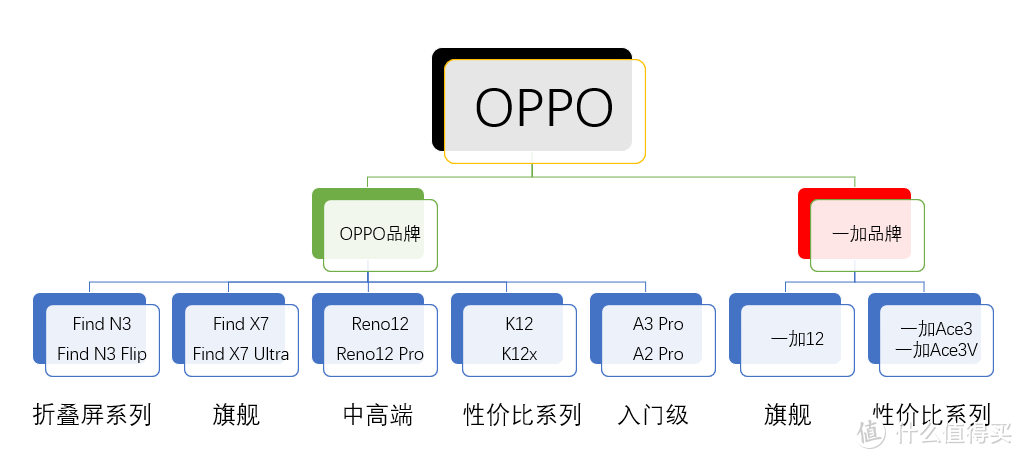 四千元买旗舰，两千元用四年，618买手机必看OPPO一加这些手机