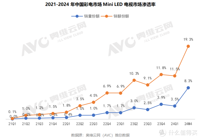 高速增长的Mini LED，未来将如何发展?