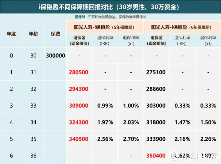 五年左右短期资金放哪里安全高回报？听说这款产品榜上有名？