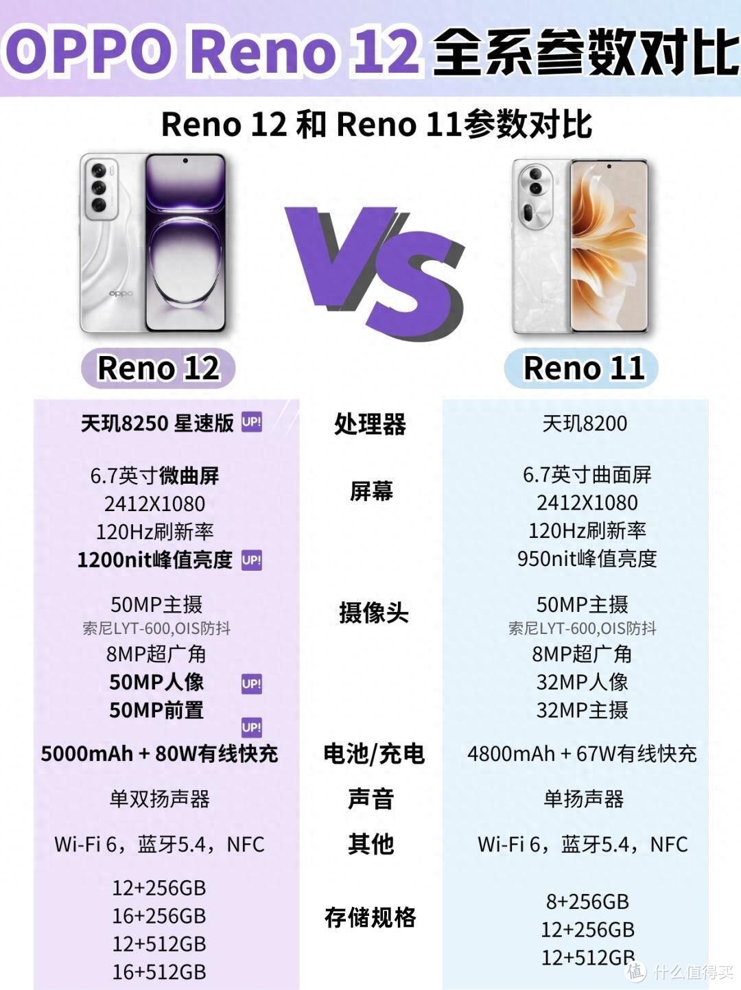 这应该怎么选？Reno12对比上代Reno11有哪些升级？看完秒懂