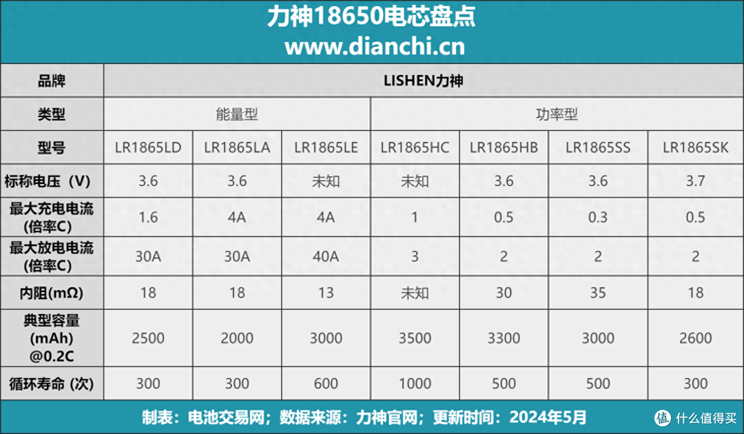 0收藏 2评论 前言 力神18650电芯是当前市场上备受追捧的一款 电池