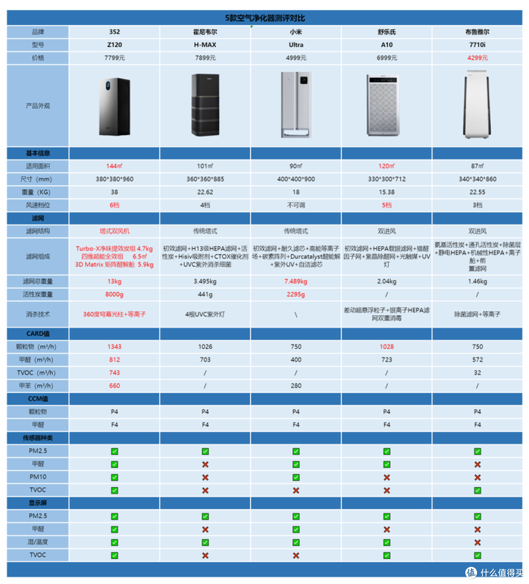 小米 ultra,舒乐氏a10,布鲁雅尔7710i这五款空气净化器具体的参数,再