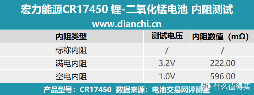 锂-二氧化锰电池在宽温域应用中的性能突破，宏力能源CR17450评测