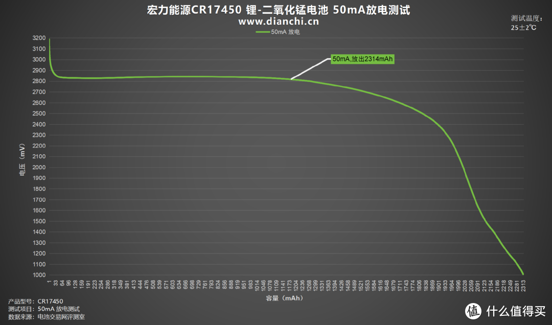 锂-二氧化锰电池在宽温域应用中的性能突破，宏力能源CR17450评测