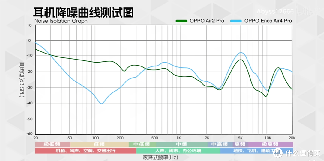 降噪曲线 | 对比oppo Enco Air2Pro