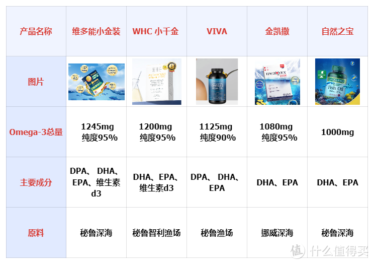 Omega-3鱼油怎么选？掌握这五点，轻松挑选好鱼油