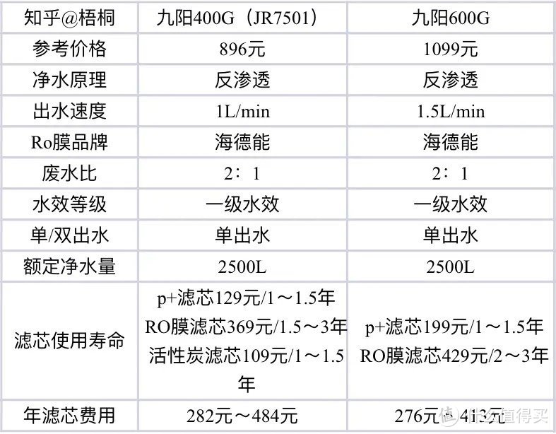 九阳净水器选购攻略，九阳全系净水器产品分析，附JR系列、JYW系列、热小净净热一体机系列详评