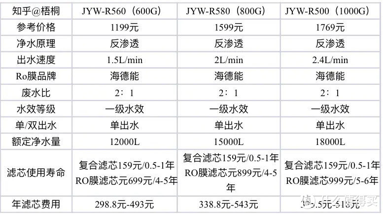 九阳净水器选购攻略，九阳全系净水器产品分析，附JR系列、JYW系列、热小净净热一体机系列详评