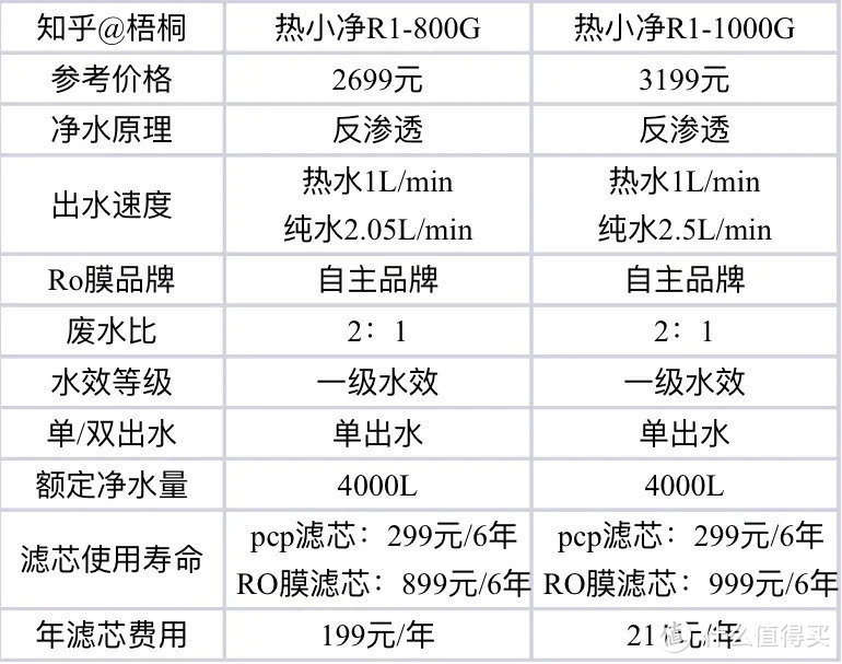 九阳净水器选购攻略，九阳全系净水器产品分析，附JR系列、JYW系列、热小净净热一体机系列详评