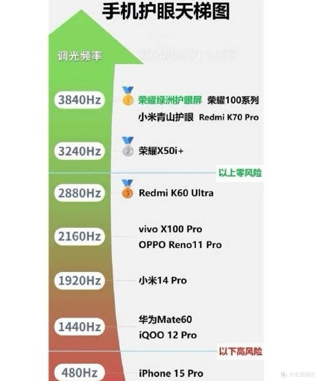 2024年618手机选购建议及推荐价格