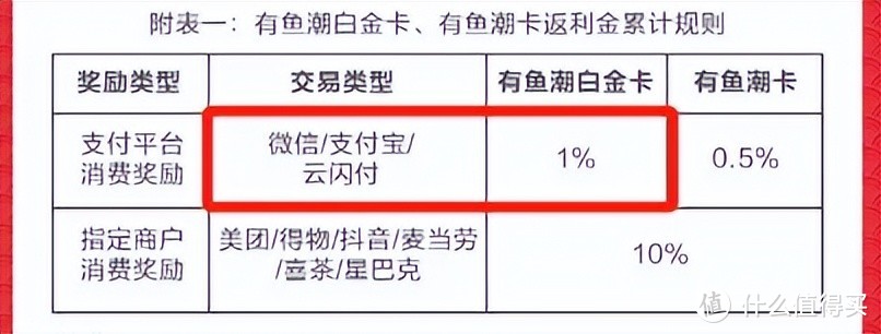 又一张“免年费”顶级卡震撼发布