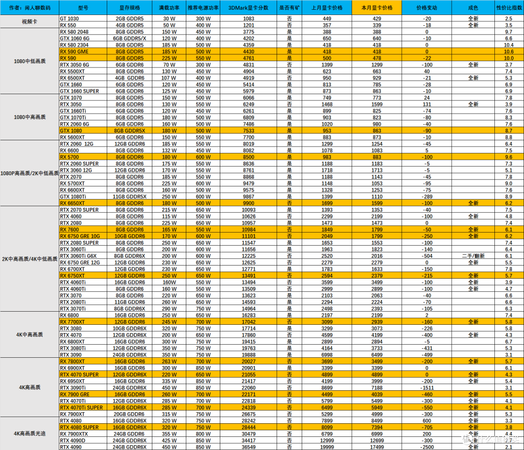 小白也能安全下山！2024年618显卡选购指南