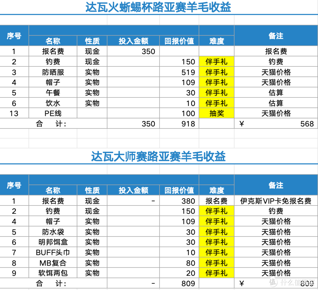 350元薅1727元羊毛的路亚比赛,达瓦火蜥蜴杯+达亿瓦大师赛