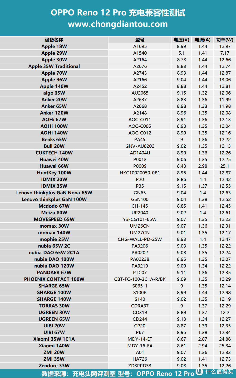 oppo reno充电器参数图片