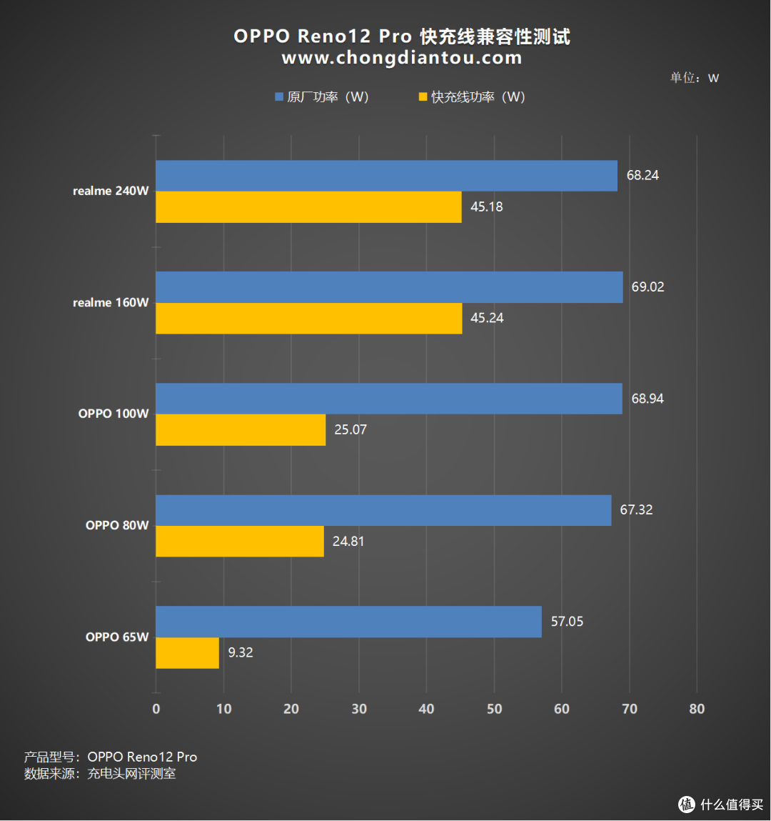 极致外观颜值手感,多项ai 功能加持,oppo reno12 pro 手机充电评测