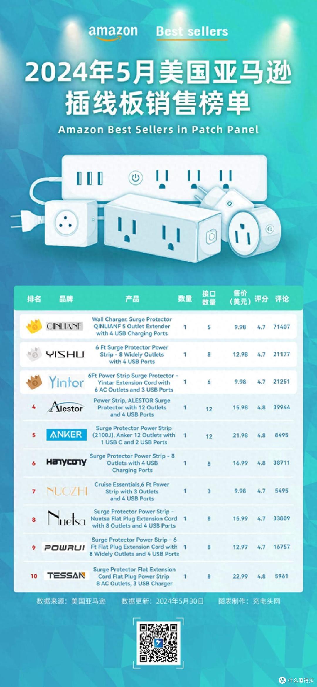 美国亚马逊销量榜前十的插线板都已支持USB接口_电气开关_什么值得买