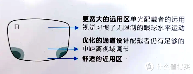 终于看手机不用摘眼镜，蔡司智锐数码型亚洲款线下配镜体验评测