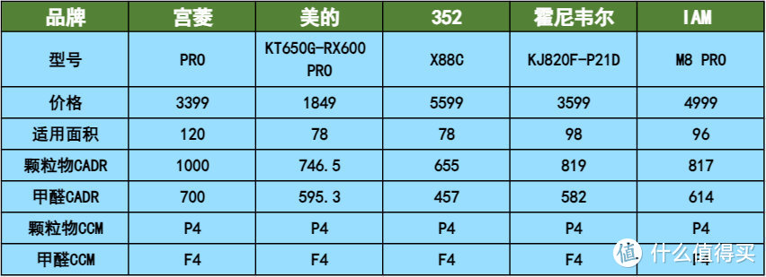 2024热门5款空气净化器测评：含宫菱，IAM，美的，352等数据揭秘