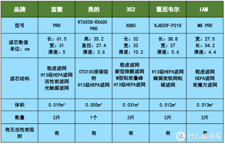 2024热门5款空气净化器测评：含宫菱，IAM，美的，352等数据揭秘