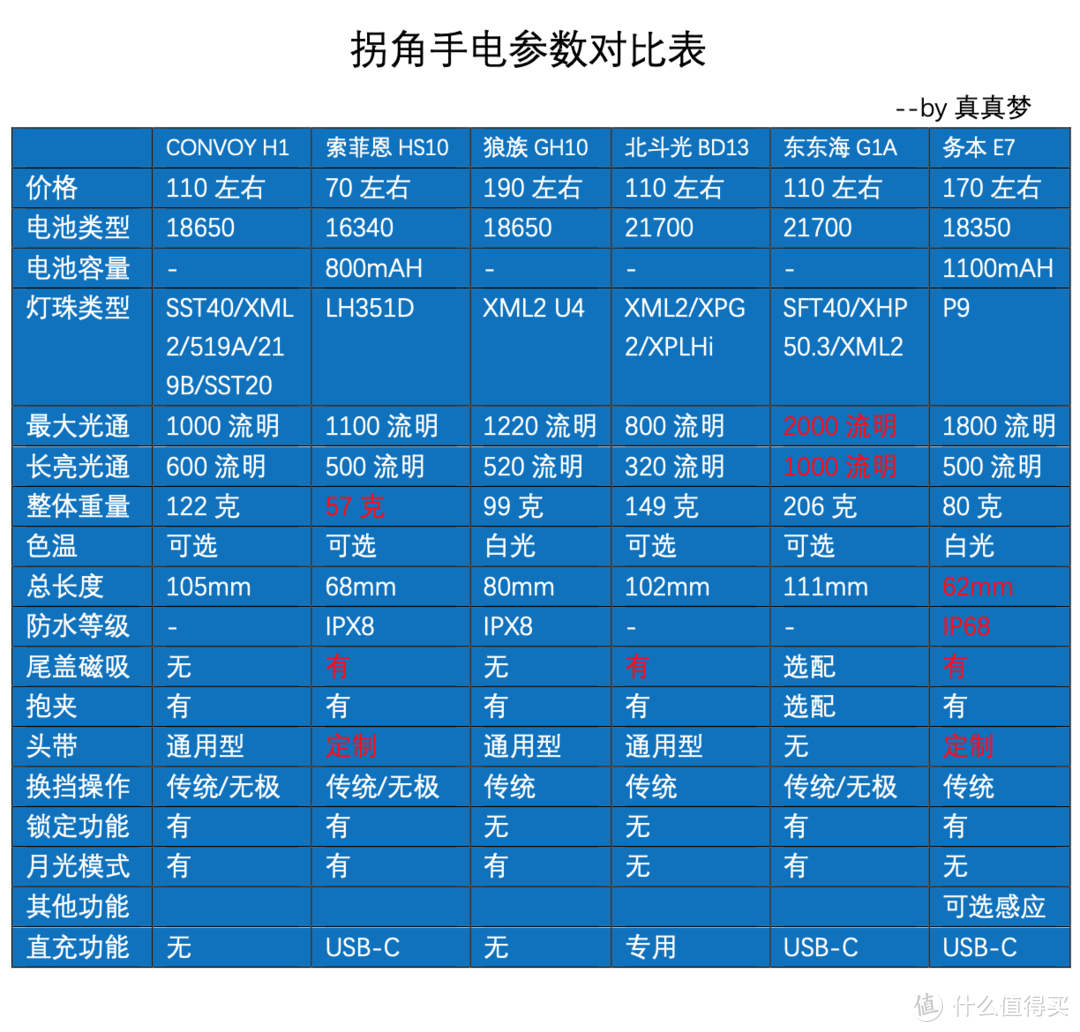 可做头灯！经典拐角手电筒选购指南