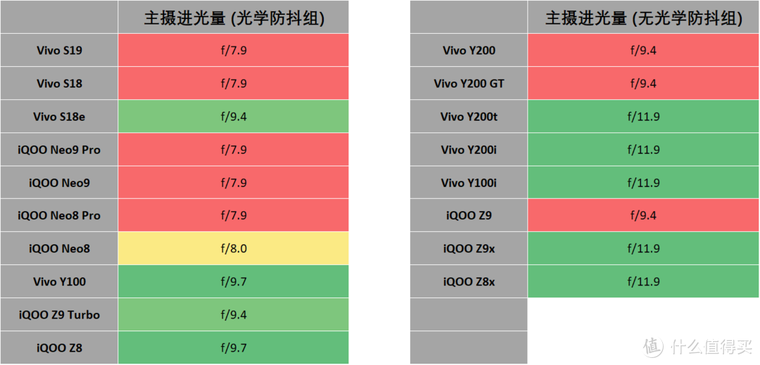 手机主摄进光量表 (非旗舰) 2024年618版