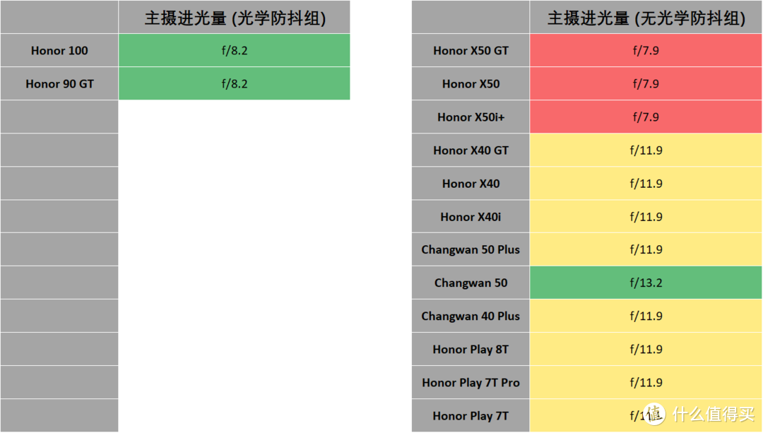 手机主摄进光量表 (非旗舰) 2024年618版