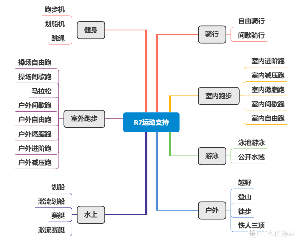 支持双频全星座、提升运动专注度——宜准专注者R7运动手表使用分享