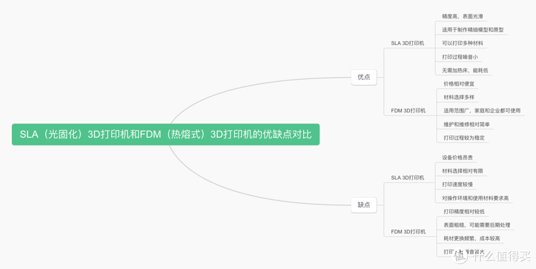 SLA VS FDM