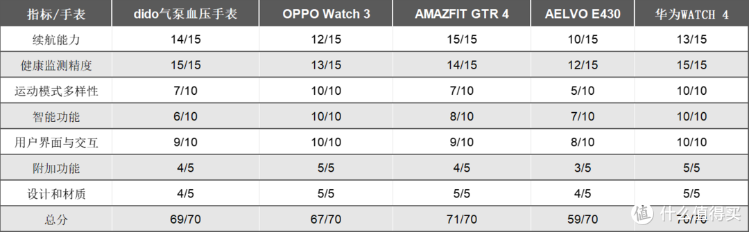 dido气泵血压手表挑战：千元智能手表续航性能哪家强？