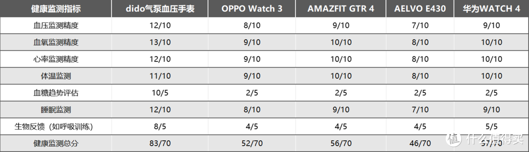 dido气泵血压手表挑战：千元智能手表续航性能哪家强？