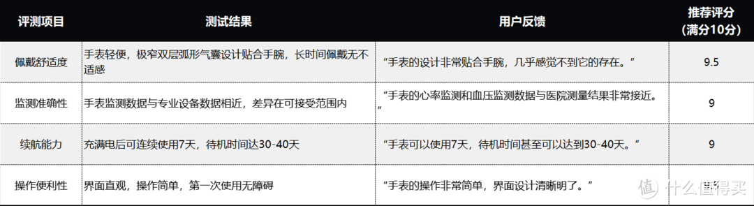 求Dido气泵血压手表评价，是否值得购买？