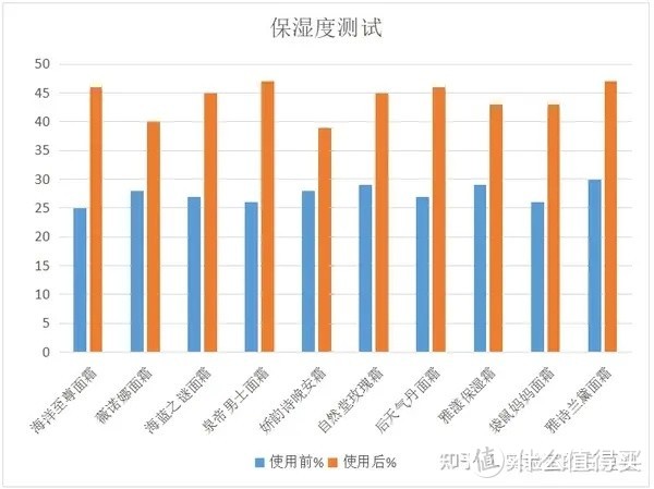 控油面霜