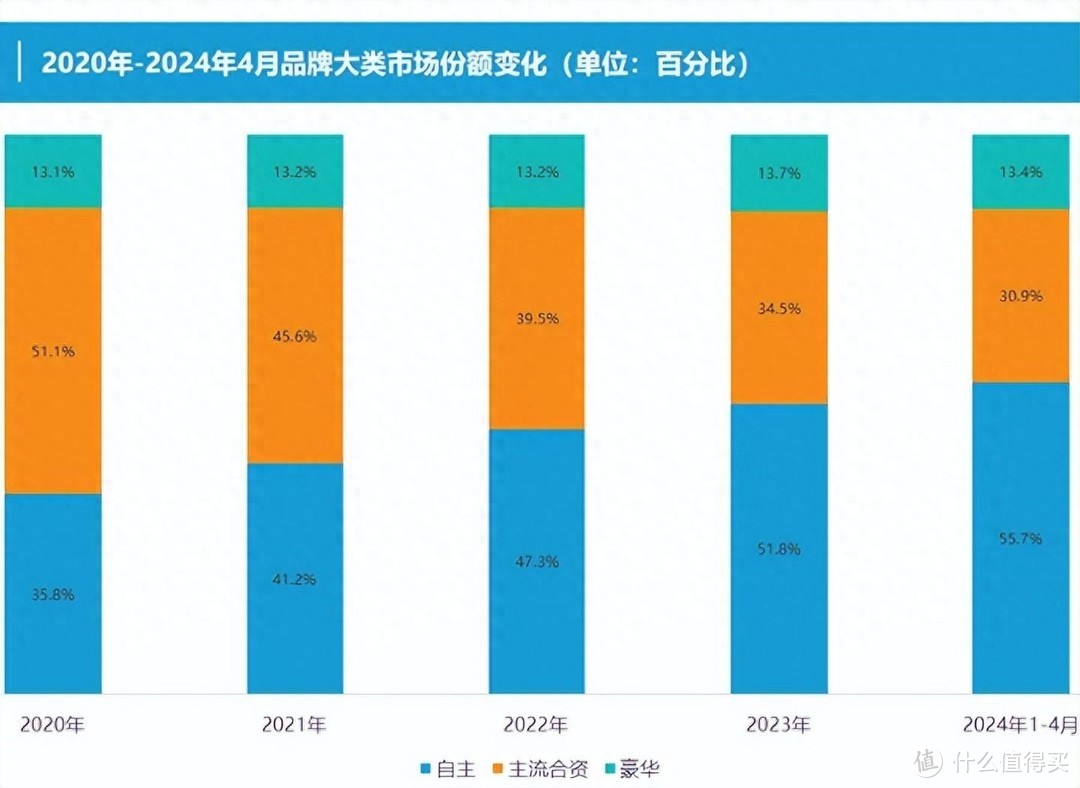 合资车日子难过：4年从中国少赚3000亿，少卖240万台，份额跌40%