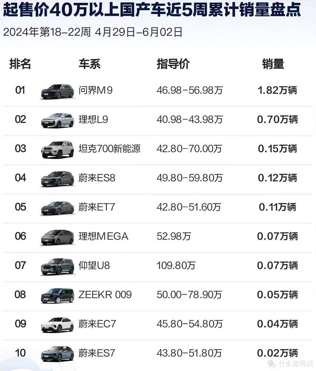 问界M9销量第一,BBA被干趴了?