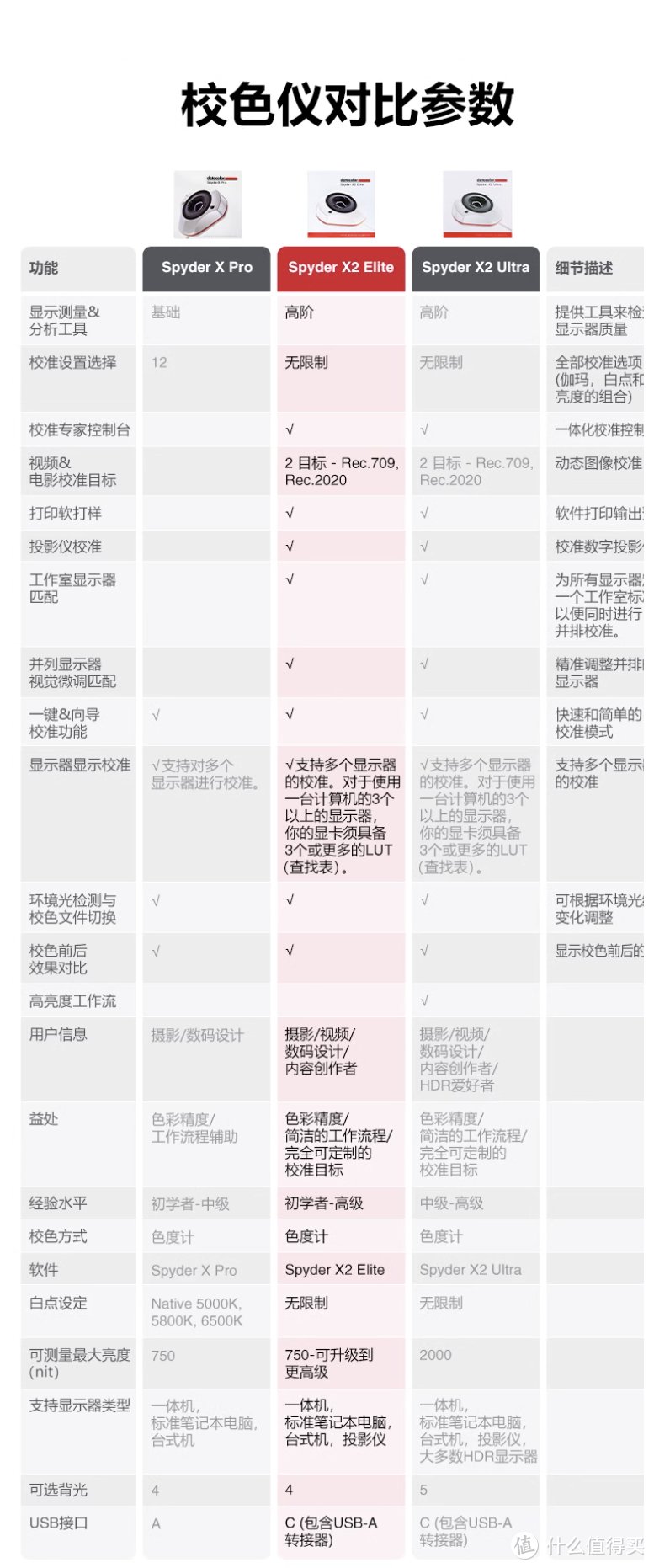 不再有色差焦虑，德塔颜色Spyder X2 Ultra校色仪体验分享！