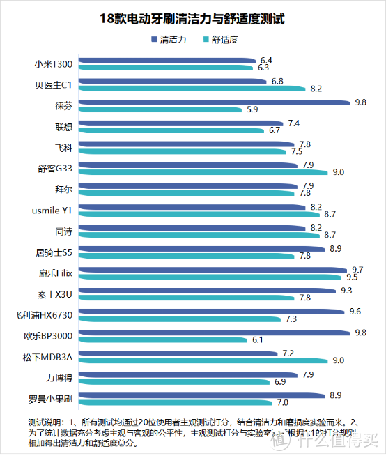 电动牙刷的好坏处科普：三大漏洞危害务必当心