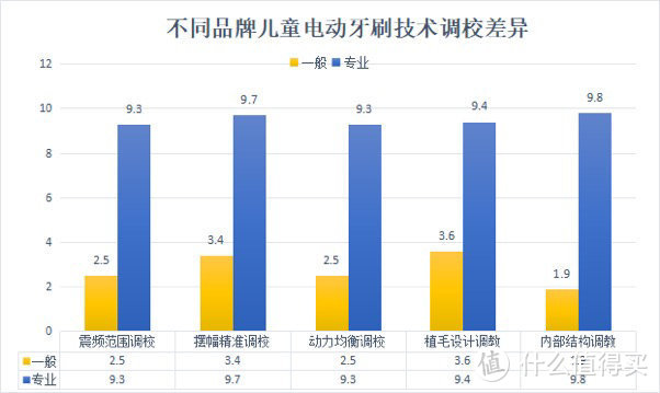 儿童电动牙刷有效果吗？宝妈防范三大副作用缺陷