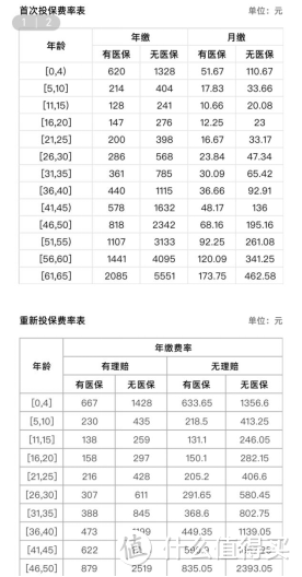 百万医疗保险一年要交多少保费？能否实现0免赔，住院医疗费用理赔比例是多少？